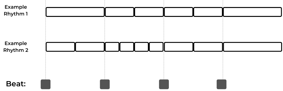 Beat and example rhythms shown in piano roll view